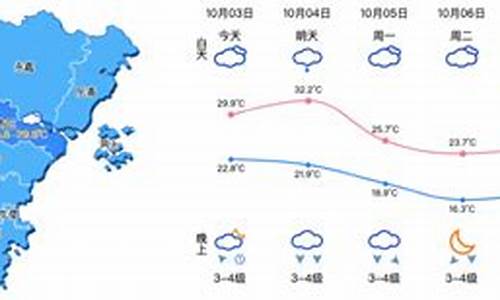 天气预报温州瓯海区_温州瓯海天气预报精确