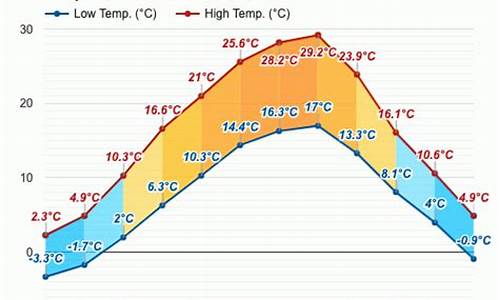 罗马尼亚天气预报30天查询_罗马尼亚天气