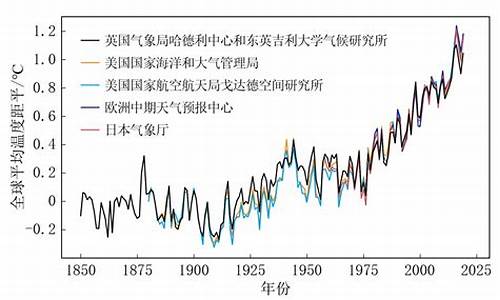 造成气候变暖的主要原因是什么气体_造成气