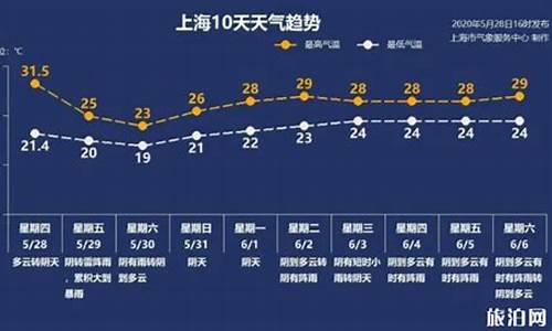 上海一周天气预报15天准确率_上海一周天气预报