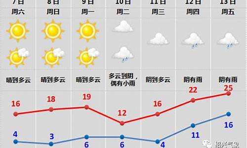 绍兴天气分时_绍兴天气预报温度曲线分析