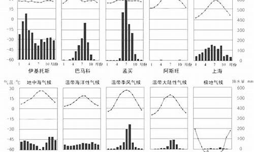 根据什么判断气候类型_根据气温判断气候类型的步骤