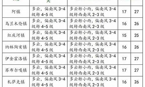 伊金霍洛旗天气预报7天_伊金霍洛旗一周天